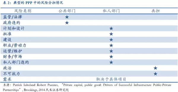 PPP項目中風險的分擔情況