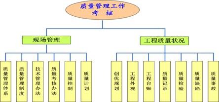  項(xiàng)目質(zhì)量管理考評(píng)指標(biāo)體系
