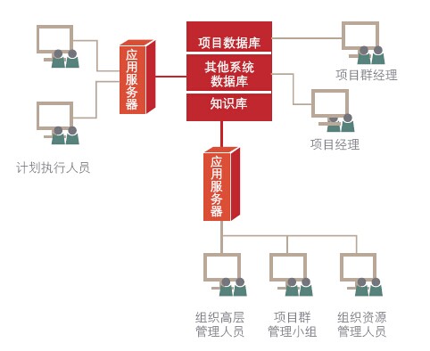 項目群管理信息支持平臺的體系結構圖