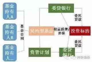 圖：契約性基金委托貸款業務結構圖