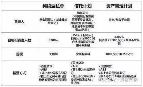 契約型私募與信托計劃、資產管理計劃比較