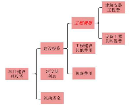 項目建設(shè)總投資的構(gòu)成