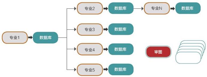 各專業之間采用推拉紙質圖/電子圖的方式進行工作