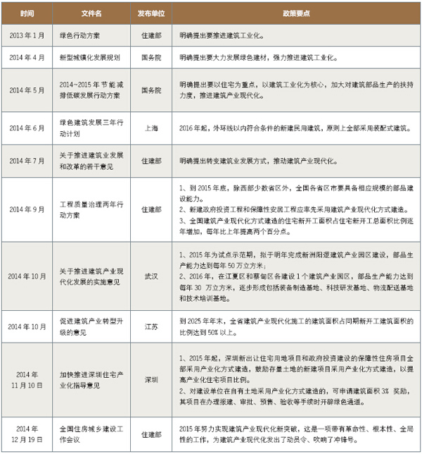 建筑工業化政策
