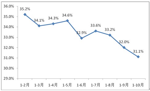 2011年以來(lái)房地產(chǎn)開(kāi)發(fā)投資累計(jì)同比增速