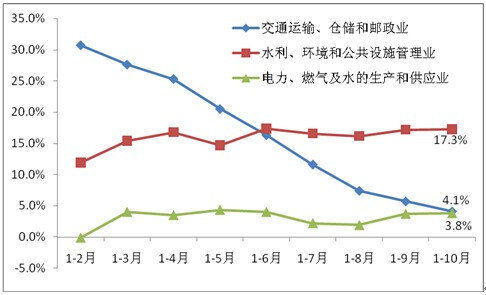 2011年以來(lái)基礎(chǔ)設(shè)施行業(yè)投資累計(jì)同比增速