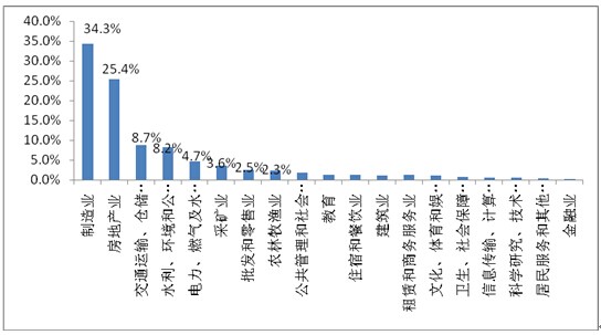 2011年1-10月固定資產(chǎn)投資(不含農(nóng)戶)的行業(yè)構(gòu)成