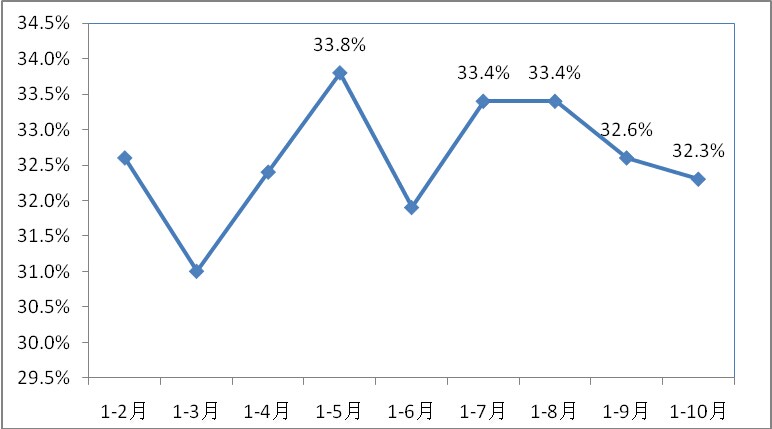 2011年以來(lái)房地產(chǎn)業(yè)投資累計(jì)同比增速
