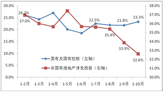  2011年以來(lái)國(guó)有和國(guó)有控股、非國(guó)有房地產(chǎn)開(kāi)發(fā)投資累計(jì)同比增速