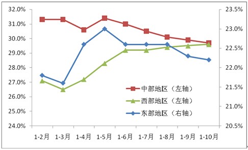 2011年以來(lái)東、中、西部地區(qū)投資累計(jì)同比增速