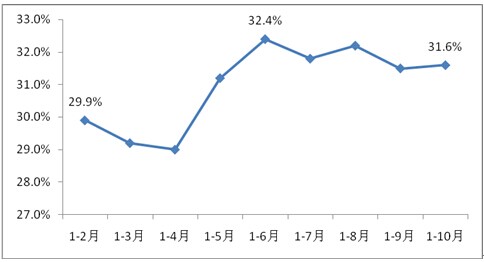 2011年以來(lái)制造業(yè)投資累計(jì)同比增速
