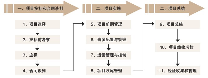 高層次項(xiàng)目管理流程圖