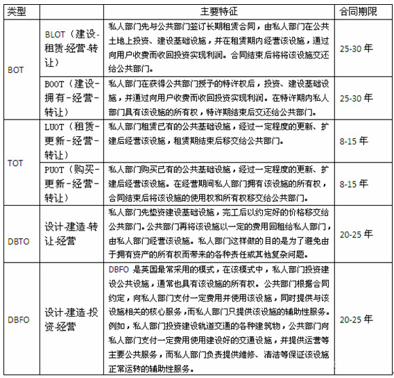 特許經營類PPP模式的主要特征