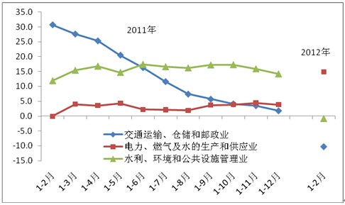 2011年以來的基礎設施投資同比增速(現價，%)