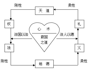 管子的心術理論