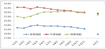 2011年以來的東、中、西部地區投資同比增速(現價，%)