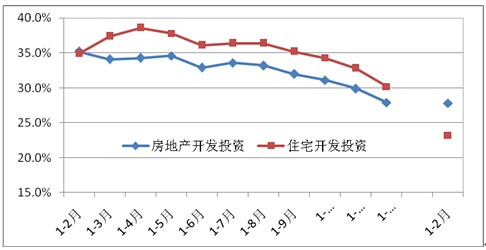 2011年以來住宅開發投資同比增速(現價，%)
