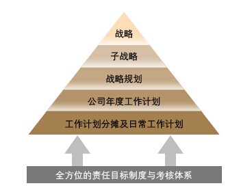 水電二局有限公司戰(zhàn)略及規(guī)劃管理體系圖