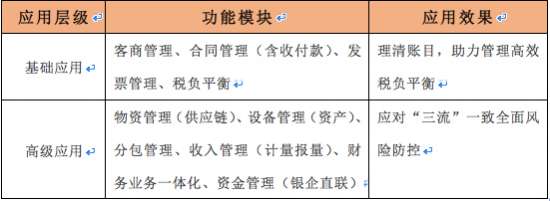 用友建筑企業“營改增”信息化應用層級規劃圖