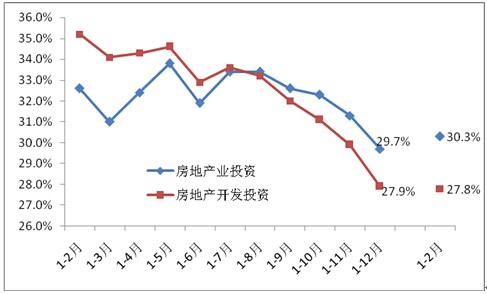 2011年以來的房地產業投資同比增速(現價，%)