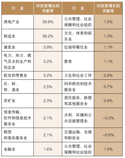 不同行業對固定資產投資增長的貢獻率(%)