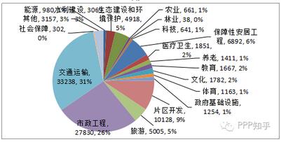 圖2 PPP項目投資額行業分布圖(單位：億元)