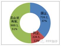 圖4 投資額按社會資本類型分布圖