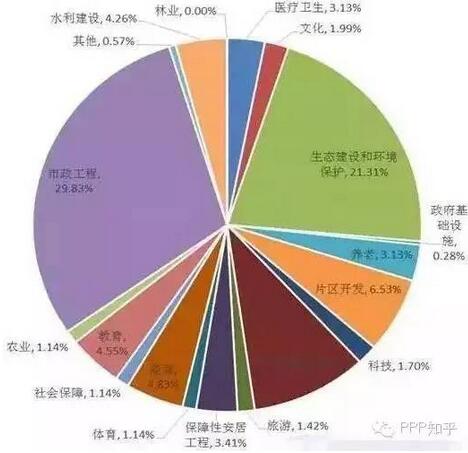 圖2 全國已簽約項目的領域分布