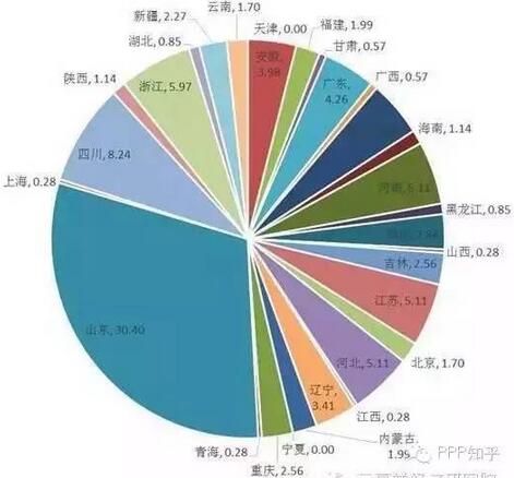 圖1 各地PPP項目簽約數量相對總簽約量占比