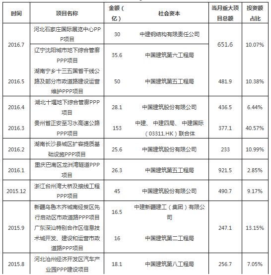表2 2016.7-2015.7中建參與PPP項目統計表