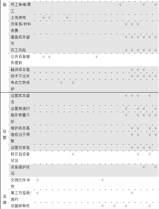 表1 風(fēng)險(xiǎn)分擔(dān)準(zhǔn)則的歸納