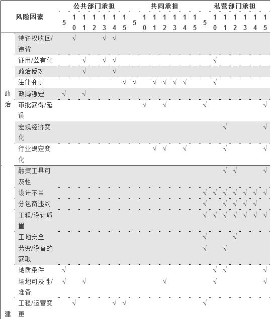 表1 風(fēng)險(xiǎn)分擔(dān)準(zhǔn)則的歸納