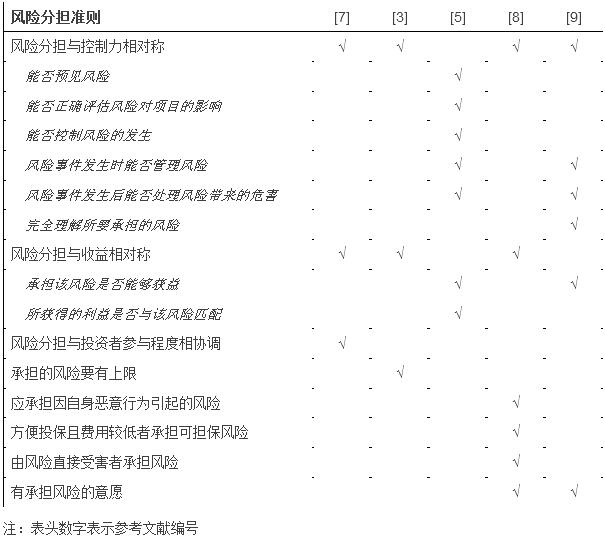 表1 風(fēng)險(xiǎn)分擔(dān)準(zhǔn)則的歸納
