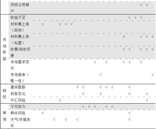 表1 風(fēng)險(xiǎn)分擔(dān)準(zhǔn)則的歸納