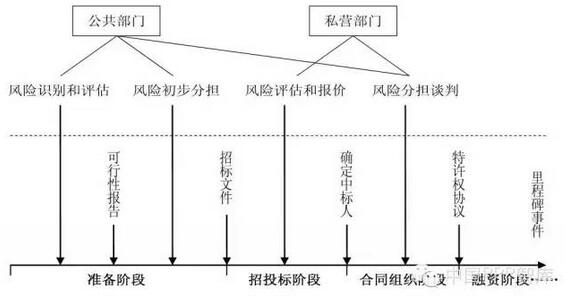 PPP項(xiàng)目風(fēng)險(xiǎn)分擔(dān)的時(shí)點(diǎn)