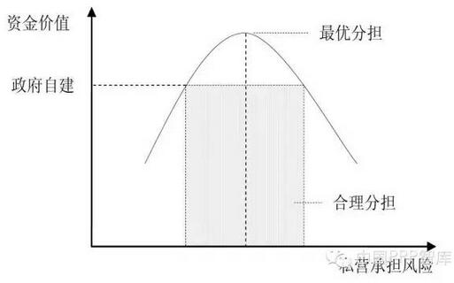 風(fēng)險(xiǎn)分擔(dān)對資金價(jià)值的影響