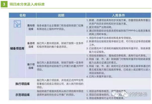 PPP項(xiàng)目入庫(kù)標(biāo)準(zhǔn)程序 