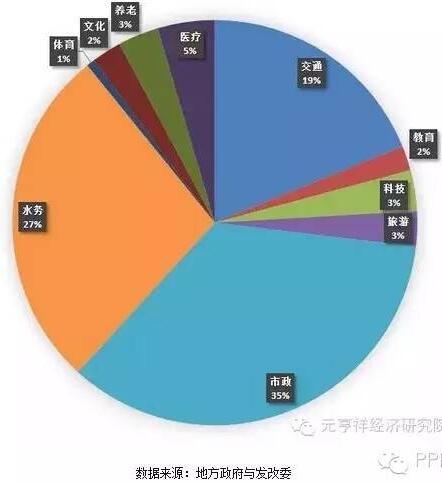 各地PPP項(xiàng)目簽約數(shù)量相對(duì)總簽約量的占比