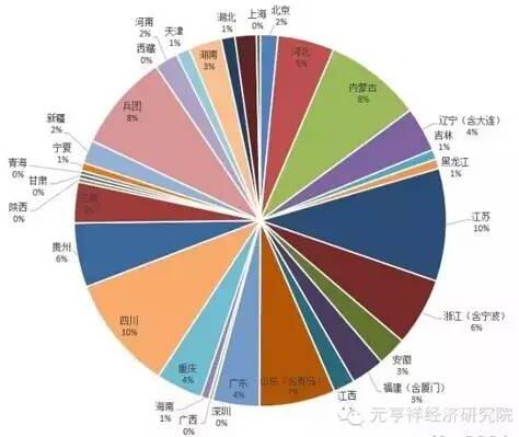 各地PPP項(xiàng)目簽約數(shù)量相對(duì)總簽約量的占比