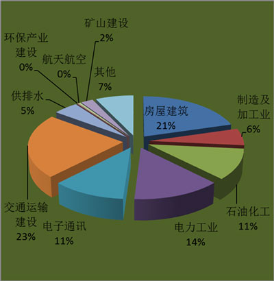 2012年對外承包工程的合同額的行業分布