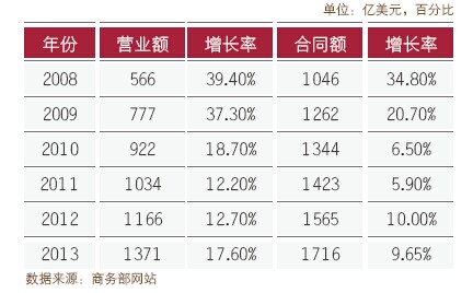 我國對外承包工程規(guī)模變化(2008-2013年)