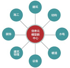 各專業之間采用數據中心工作平臺的方式進行工作