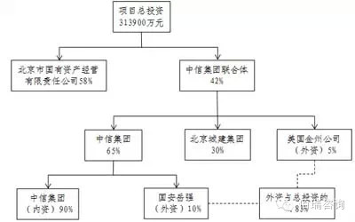 “鳥巢”投資結構