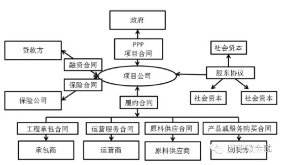 PPP項目的常見融資方式