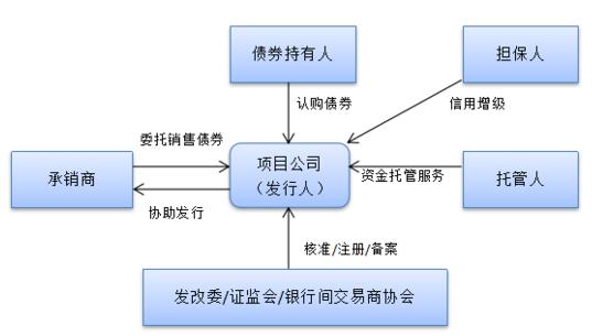 PPP項目的常見融資方式