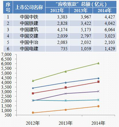 六大央企應(yīng)收賬款情況