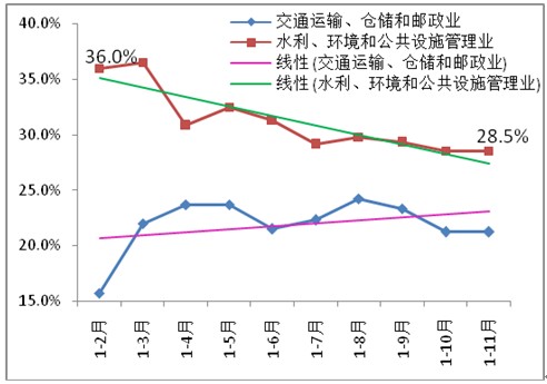圖6 水利、環境和公共設施管理業，交通運輸、倉儲和郵政業投資增速