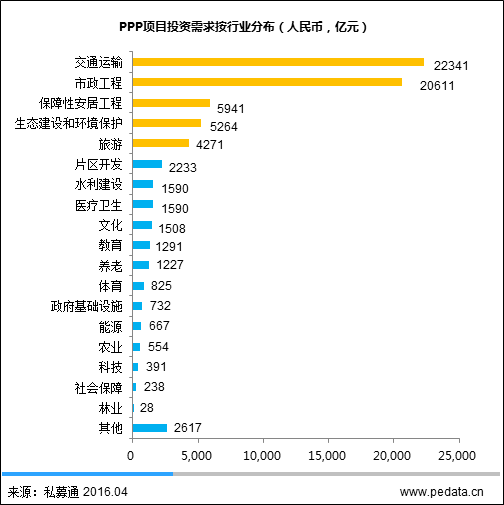 圖4PPP項(xiàng)目投資需求按行業(yè)分布(人民幣，億元)