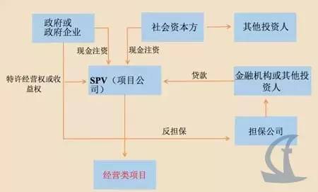 政府注資+特許經(jīng)營模式