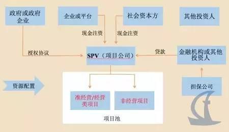 政府授權(quán)+永續(xù)經(jīng)營模式